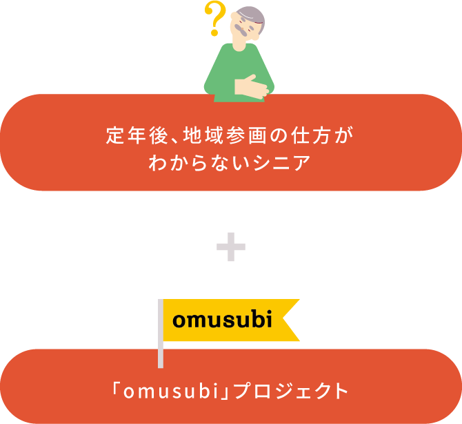 定年後、地域参画の仕方がわからないシニア + 「omusubi」プロジェクト