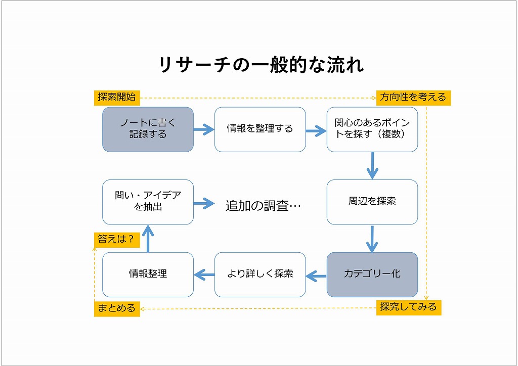 ＋クリエイティブゼミvol.34リサーチャー養成編「リサーチ・リテラシーを学ぶ」 例題2：「With／Postコロナ社会のライフスタイルを