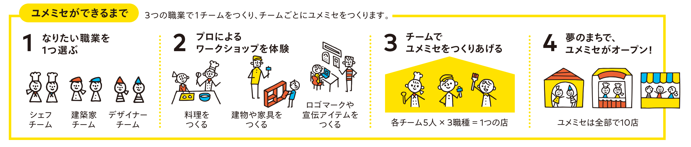 「ユメミセ」ができるまで